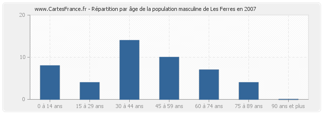 Répartition par âge de la population masculine de Les Ferres en 2007